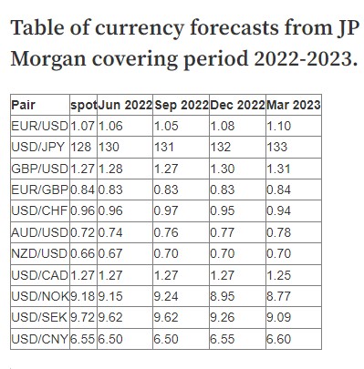 Foreign Exchange Rate Forecasts For 2022-2023 From Investment Bank JP Morgan_1