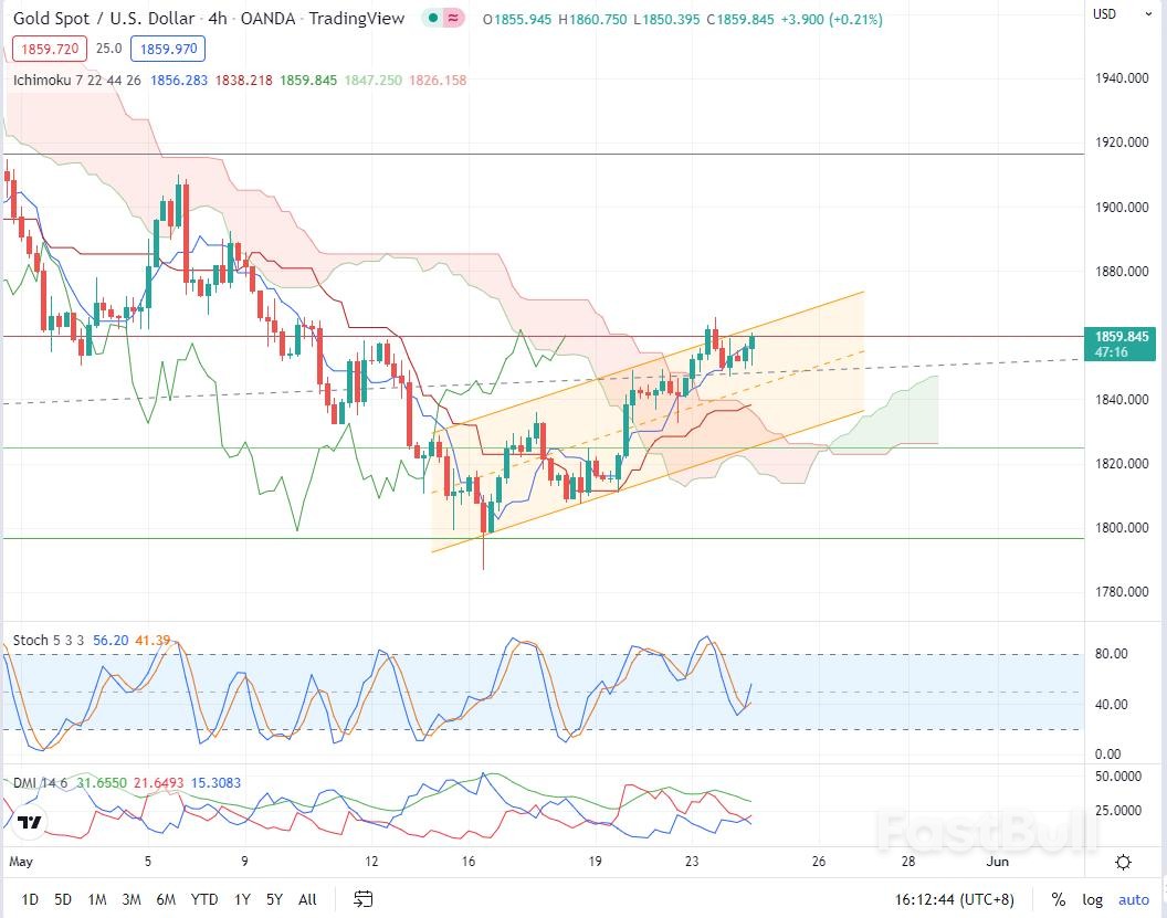 XAUUSD:黄金4连阳后陷入盘整,可尝试高做空做_1 XAUUSD:黄金4连阳后陷入盘整,可尝试高做空做_1