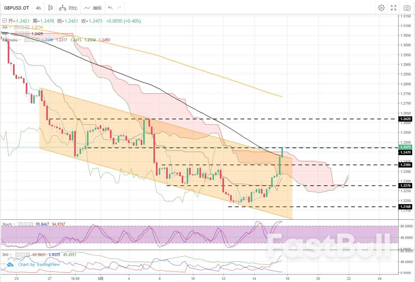 GBPUSD:短线飙升140余点,可尝试高位做空_1 GBPUSD:短线飙升140余点,可尝试高位做空_1