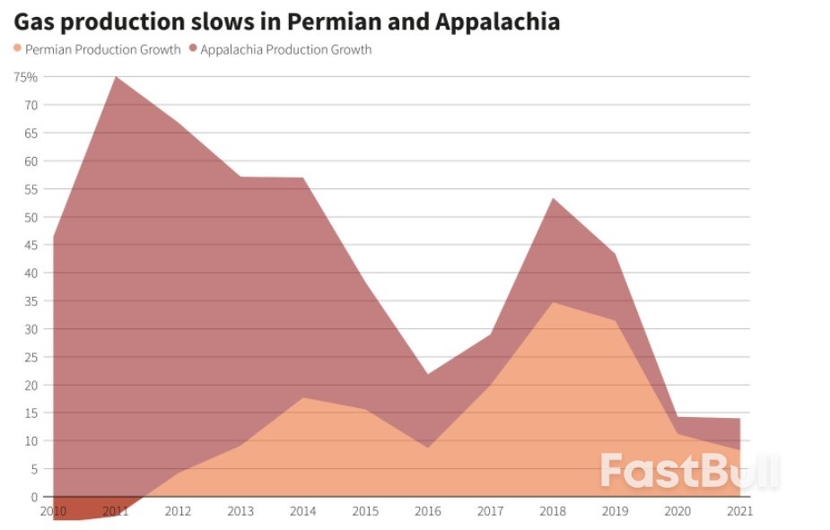 需求旺產能緊，美國天然氣高價難降_3