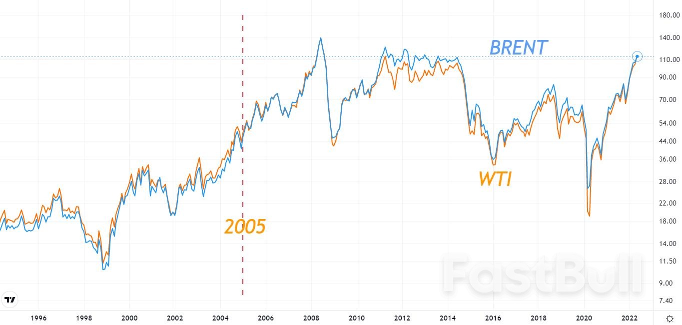 How to View the Narrowing and Inversion of the BRENT/WTI Oil Price
