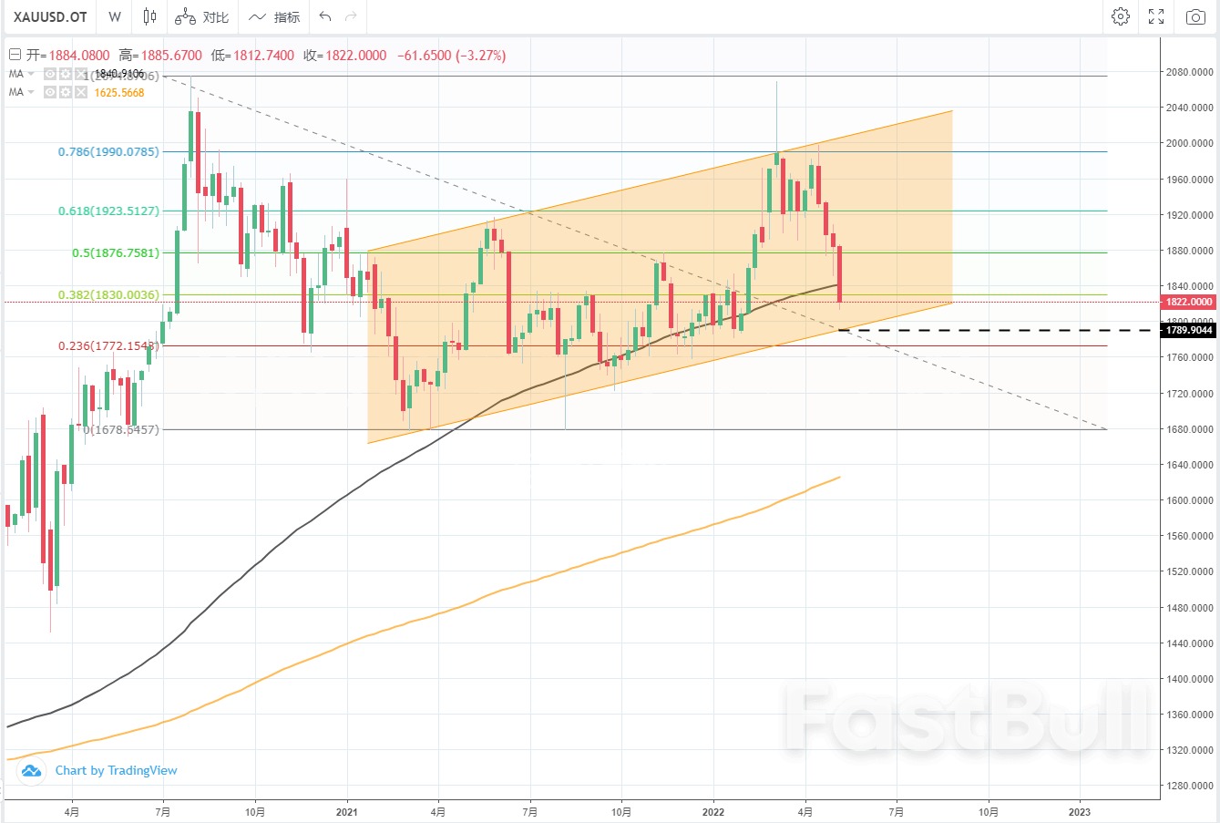 XAUUSD:黄金或将回调至200均线附近_1 XAUUSD:黄金或将回调至200均线附近_1