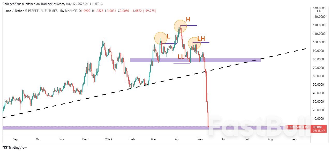 Breakdown of Luna Crash_2