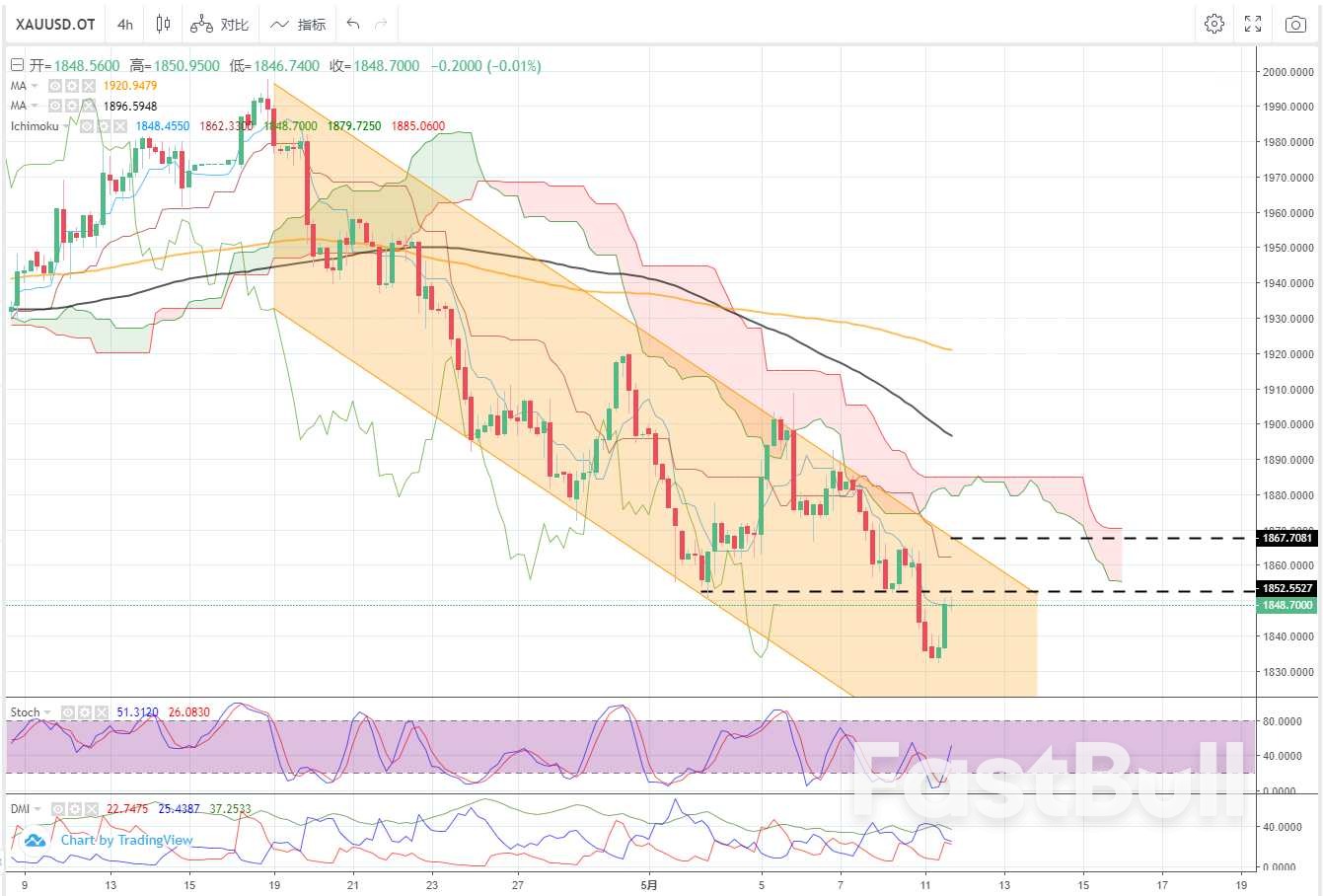 XAUUSD:黃金迎來美國CPI考驗,能否跌破1829.5?_2 XAUUSD:黃金迎來美國CPI考驗,能否跌破1829.5?_2