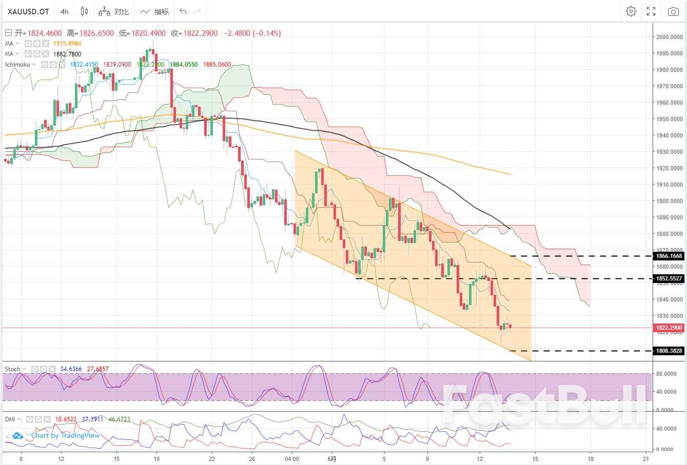 XAUUSD: Gold Could Be Pulled back to Near 200 SMA_2 XAUUSD: Gold Could Be Pulled back to Near 200 SMA_2