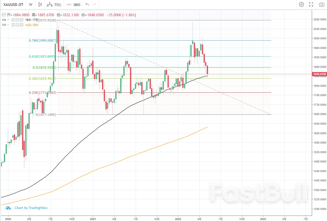 XAUUSD:黃金迎來美國CPI考驗,能否跌破1829.5?_1 XAUUSD:黃金迎來美國CPI考驗,能否跌破1829.5?_1