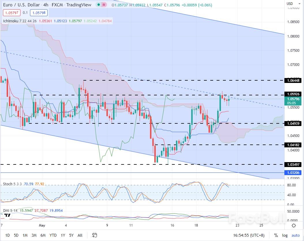 EURUSD:欧元涨势受阻于震荡区间,短线关注1.060_1 EURUSD:欧元涨势受阻于震荡区间,短线关注1.060_1