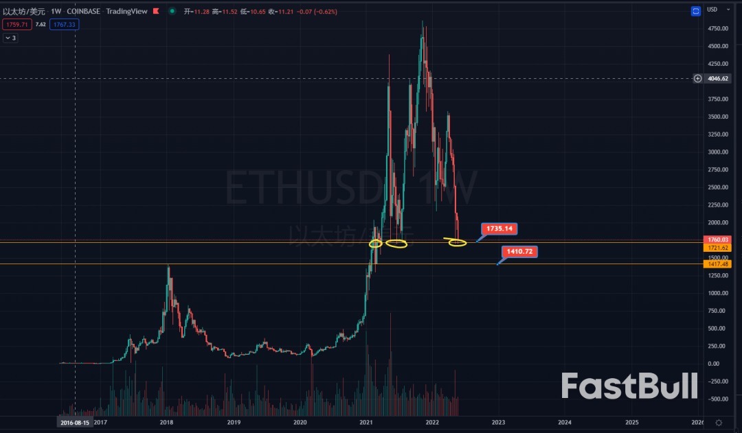 6月展望：比特幣反彈還是墜落？美股加息前，震盪為主！中概股調整到位？A股減倉等待二次探底_3