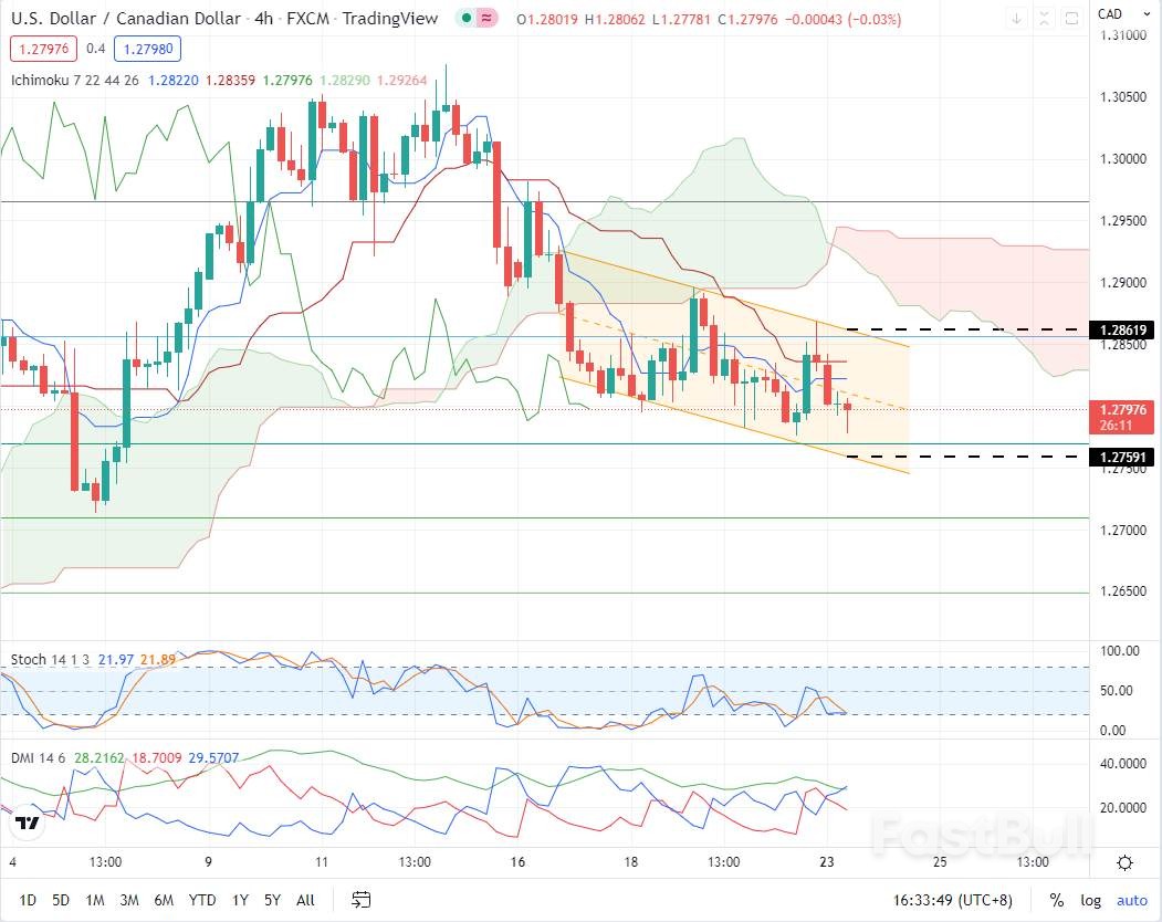 USDCAD:加元难破三重支撑,短线1.28619--1.27591区间震荡_1 USDCAD:加元难破三重支撑,短线1.28619--1.27591区间震荡_1