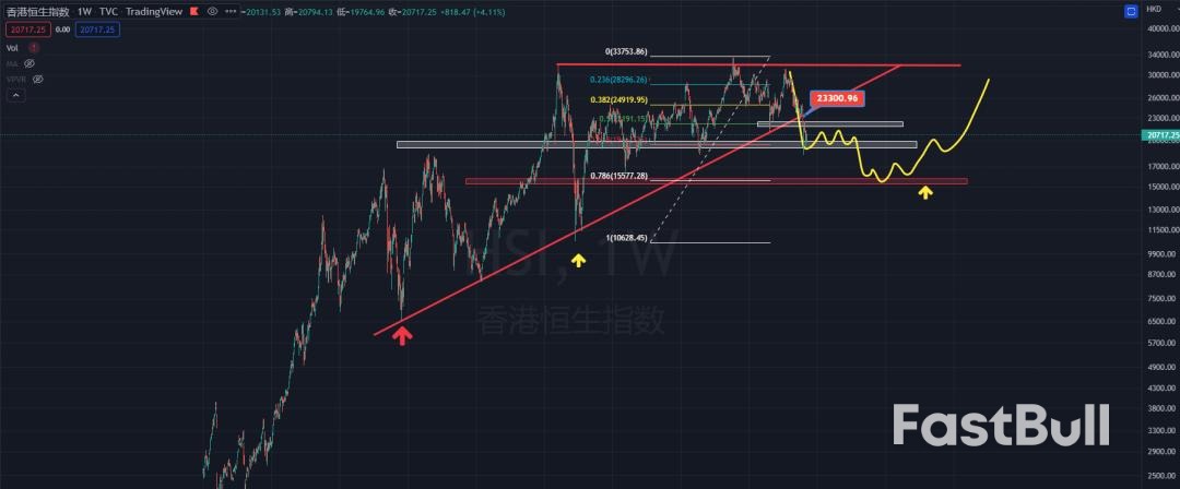 美股技术面走熊，A股反弹面临阻力，加密货币吸筹后有望反弹_13