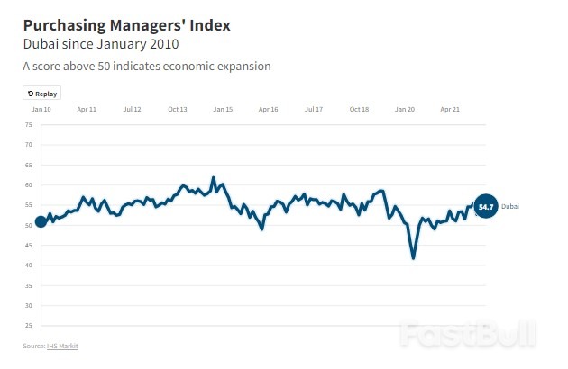 Dubai's Non-Oil Economy Improves in April as New Business Continues to Rise Sharply_1