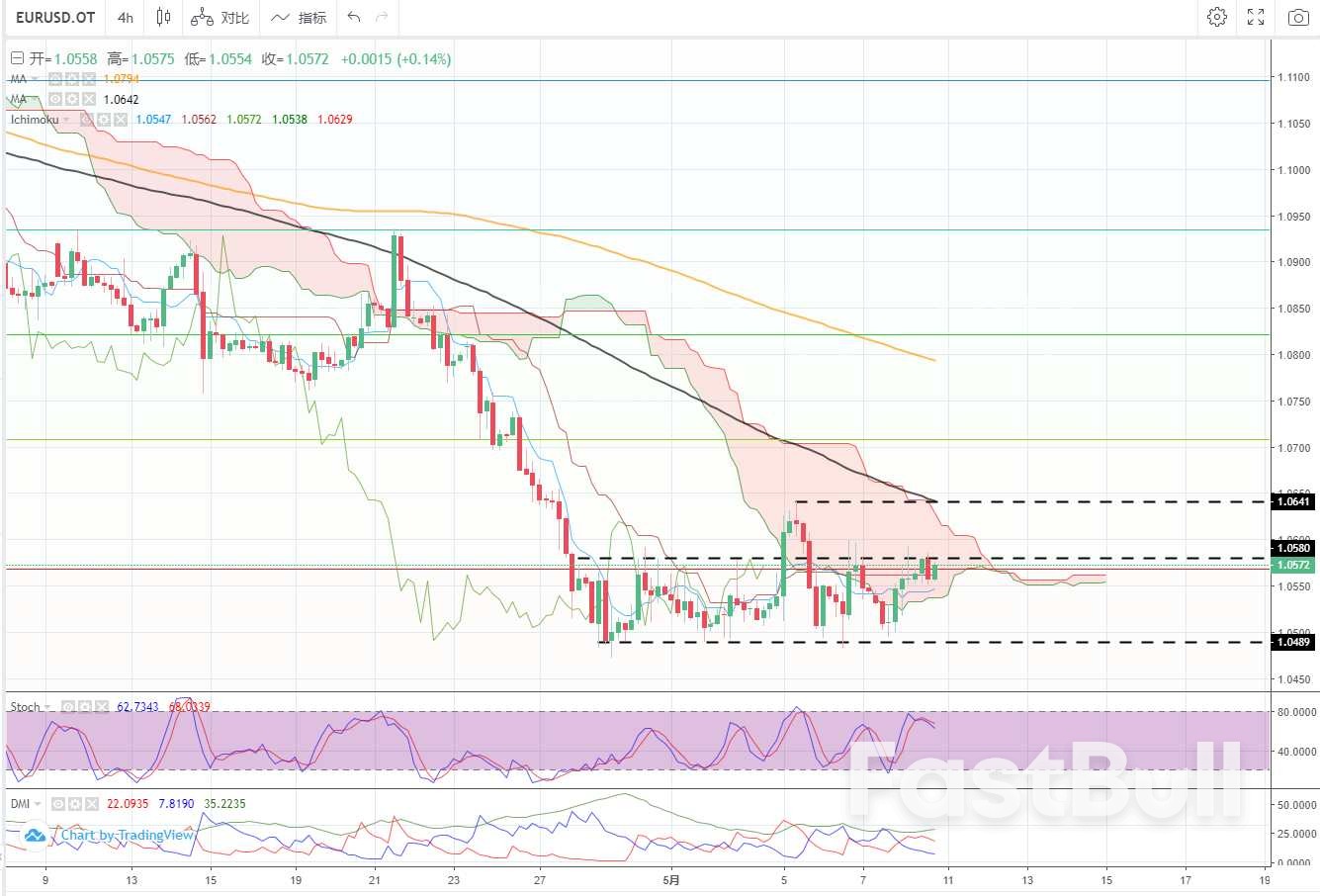 EURUSD:欧元疲态难改,短线关注1.0580_1 EURUSD:欧元疲态难改,短线关注1.0580_1