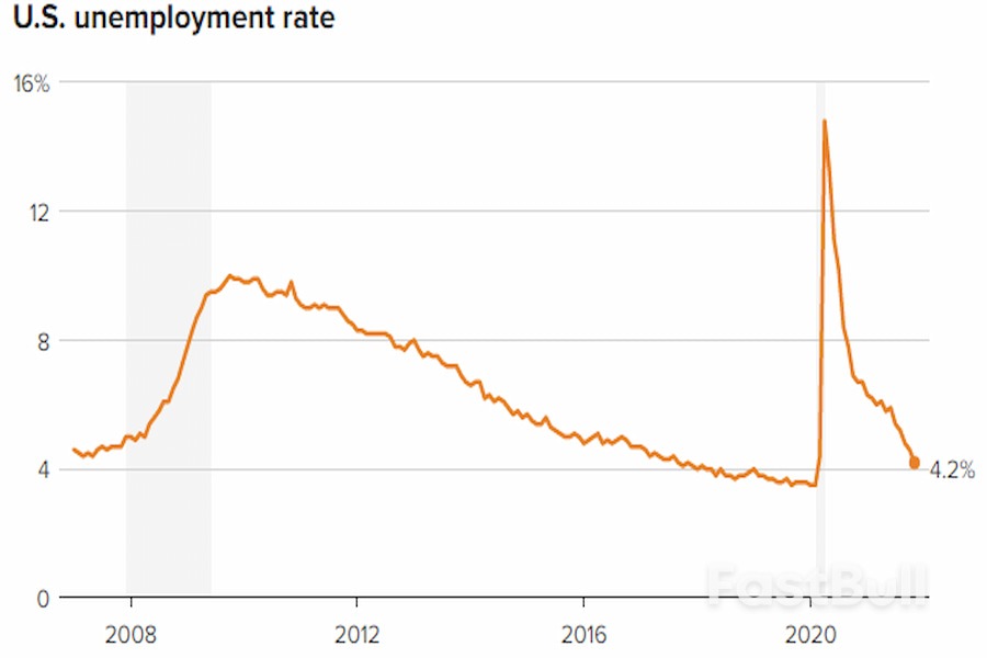 美国11月非农数据好坏参半，市场乐见美联储提前采取行动_2