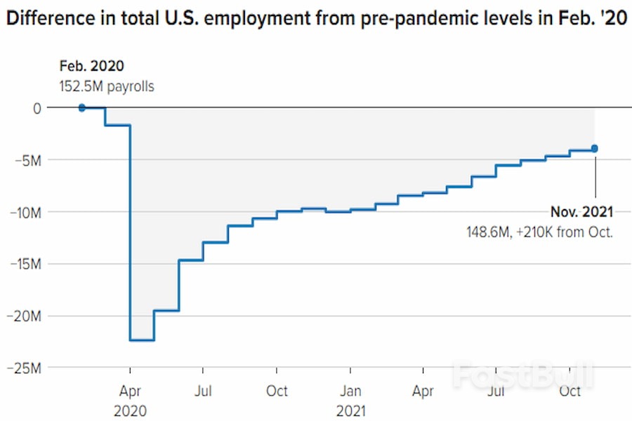 美国11月非农数据好坏参半，市场乐见美联储提前采取行动_1