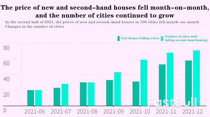 China's Property Market Supply Seen Rising At the End Of 2021, Property Investment May Bottom Out In Q2 2022 (I)_1