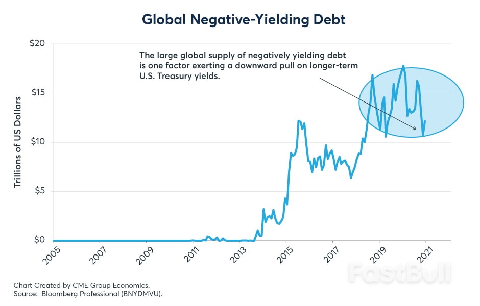 Key Factors Facing U.S. T-Bonds Yields After Breaking Last Year’s Highs (2)_3
