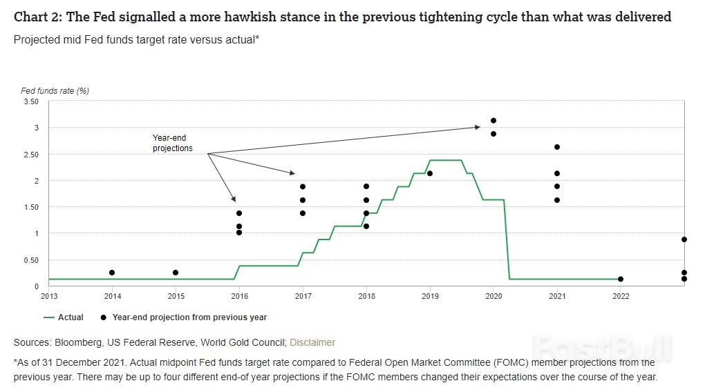 Gold Outlook 2022 (I)_3