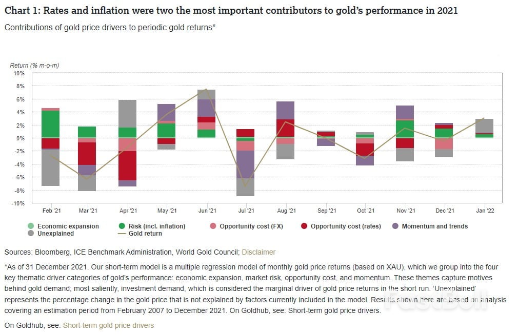Gold Outlook 2022 (I)_2