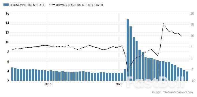Why Did The Double Killing Of Stocks And Bonds Follow After The “Weak Non-Farm Payrolls”?_2