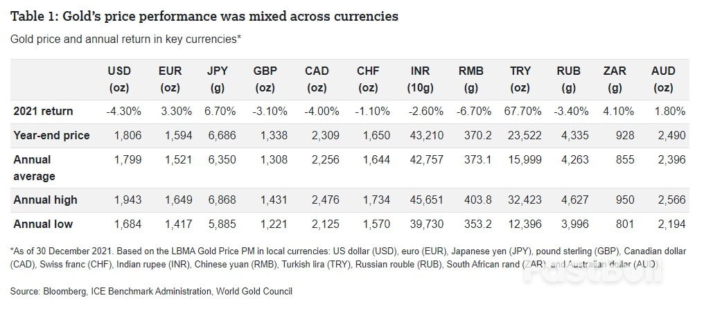 Gold Outlook 2022 (I)_1