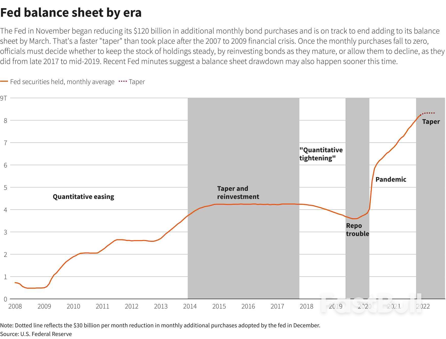 Fed Signals Readiness to Shrink Balance Sheet. Why That's A Big Deal?_2