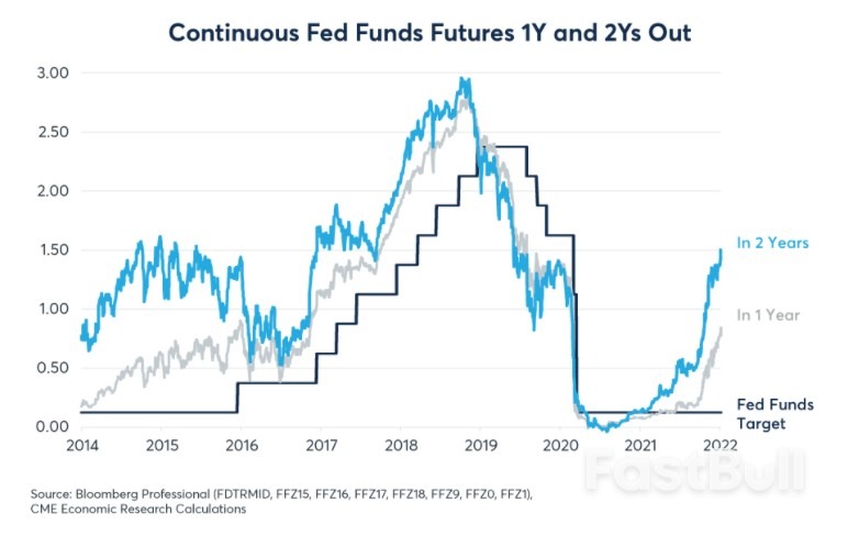 Investor Expectations for Rates, Inflation and Commodities_2