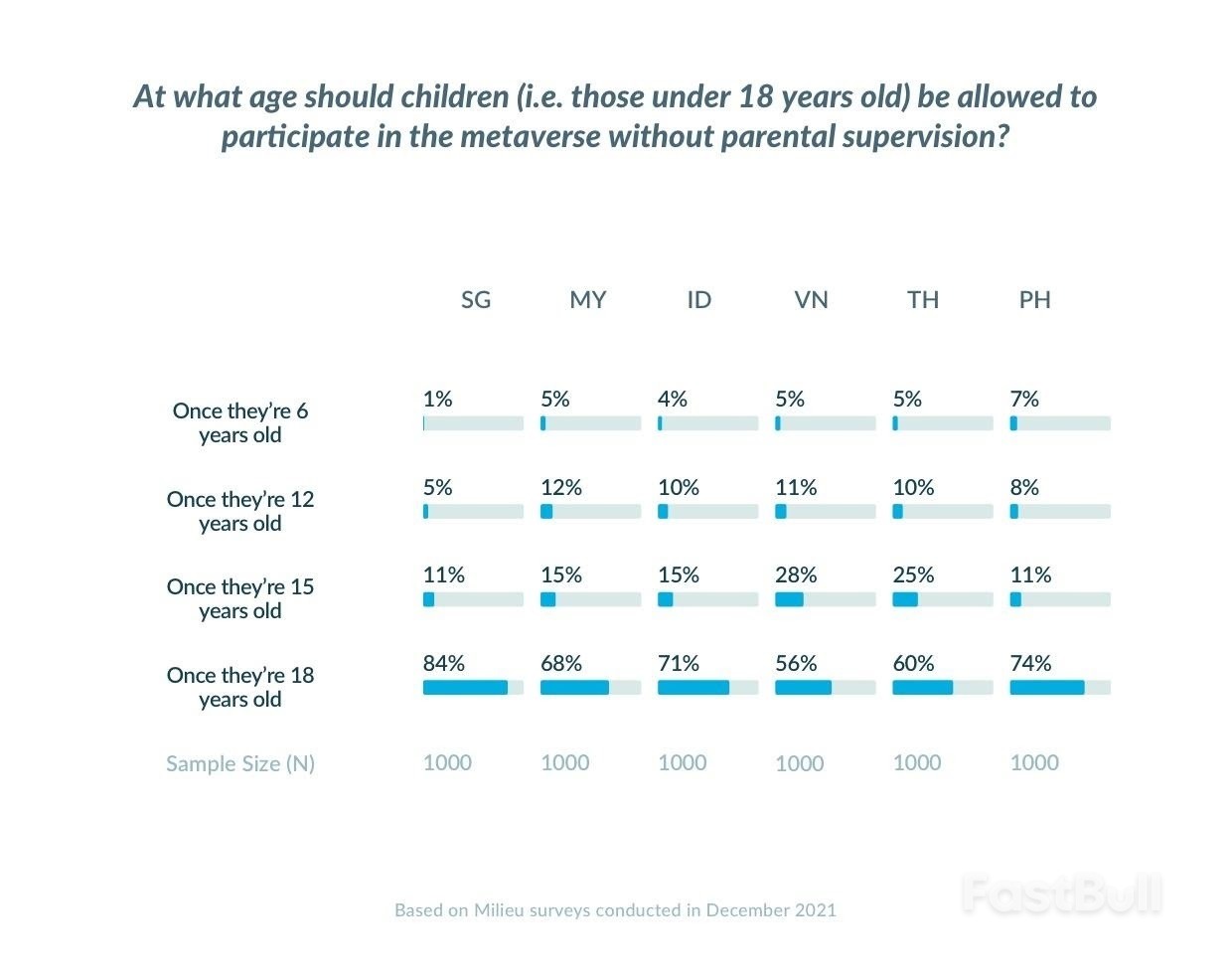 S' poreans are least optimistic about the metaverse among those in SEA, according to survey_3
