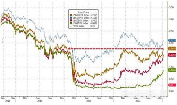 U.S. Treasuries suffer New Year's sell-off, more risk events are coming_1