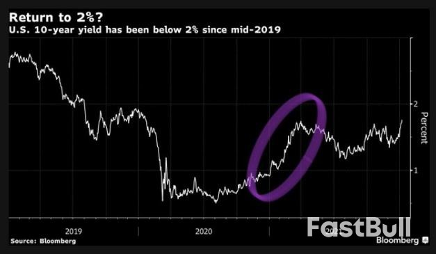 U.S. Treasuries suffer New Year's sell-off, more risk events are coming_3