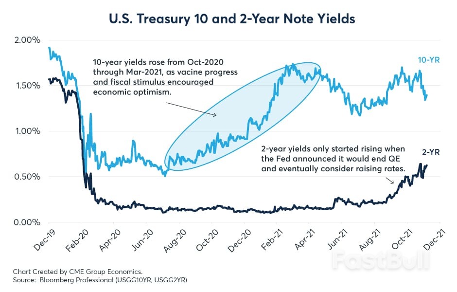 Key Factors Facing U.S. T-Bonds Yields After Breaking Last Year's Highs (1)_4