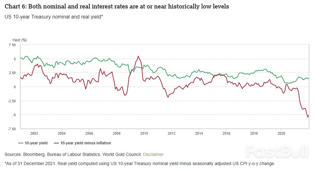 Gold Outlook 2022（II）_3