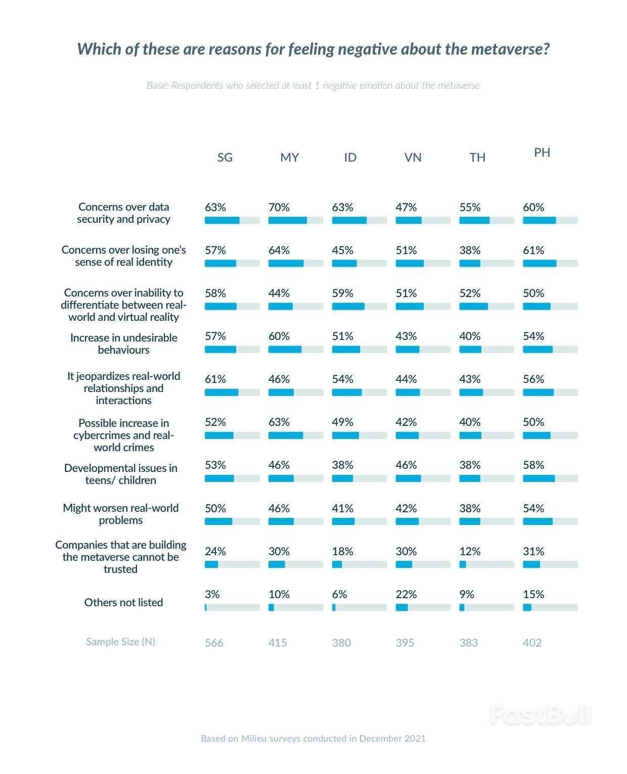 S' poreans are least optimistic about the metaverse among those in SEA, according to survey_2