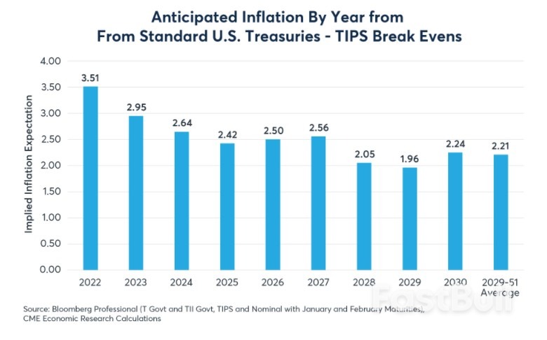 Investor Expectations for Rates, Inflation and Commodities_1