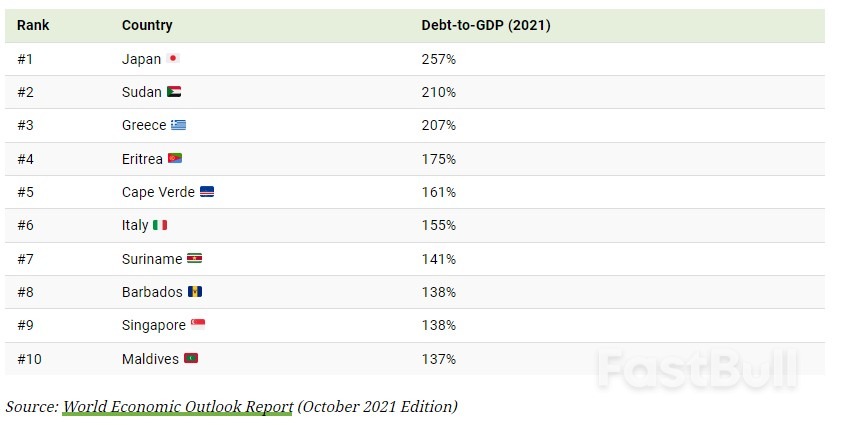 Visualizing the State of Global Debt, by Country_2