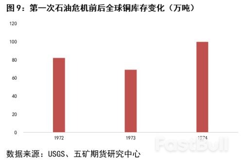 回顧三次石油危機對銅市場的影響_9