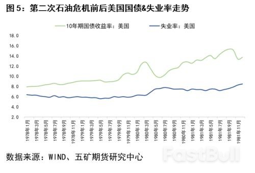 回顧三次石油危機對銅市場的影響_5