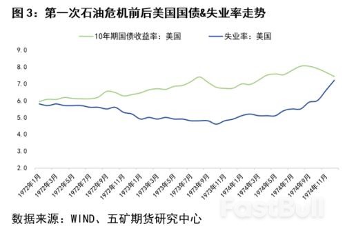 回顧三次石油危機對銅市場的影響_3