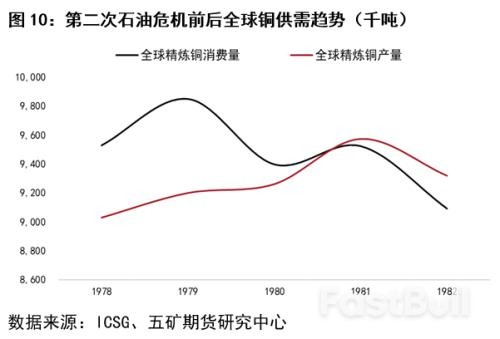 回顧三次石油危機對銅市場的影響_10