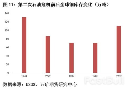 回顧三次石油危機對銅市場的影響_11
