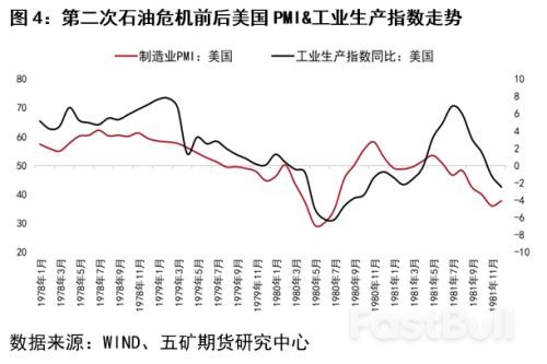 回顧三次石油危機對銅市場的影響_4