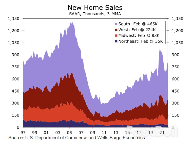 U.S. New Home Sales Dip in February_2