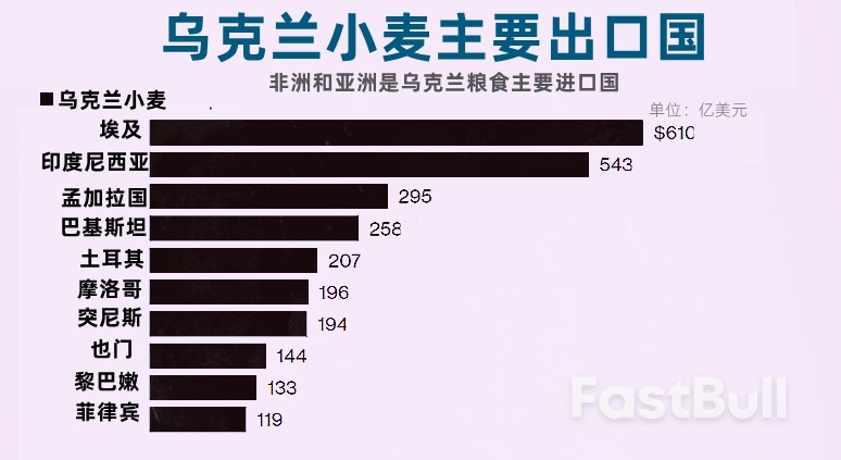 俄乌战争持续，可能引发全球粮荒_3