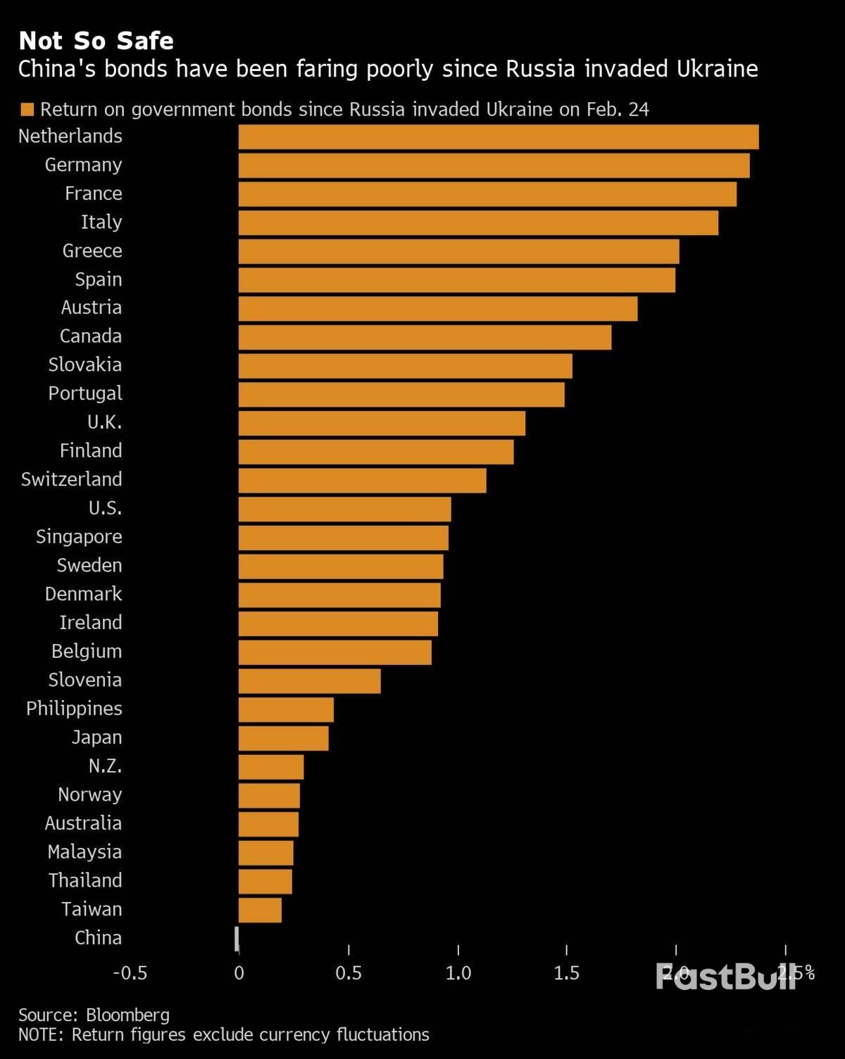 China Sovereign Bonds Tumble from No. 1 Ranking as Funds Flee_1