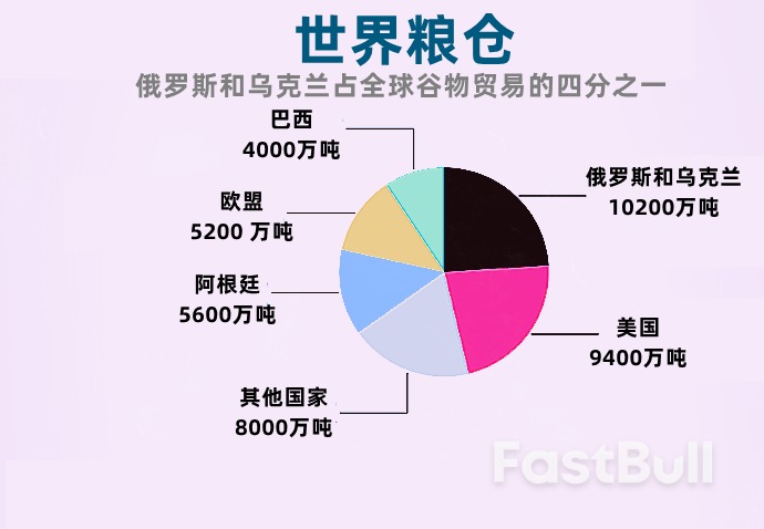 俄乌战争持续，可能引发全球粮荒_2