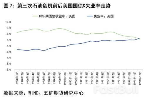 回顧三次石油危機對銅市場的影響_7