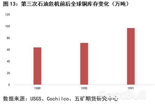 回顧三次石油危機對銅市場的影響_13