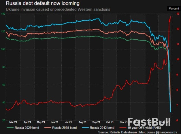 Debt Deadline and Central Bank Hikes Loom in Russia_1