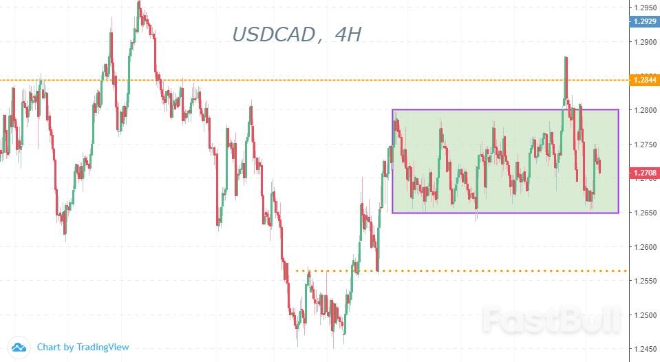 USDCAD：油价涨疯利多加元，USDCAD短线仍维持区间震荡_1