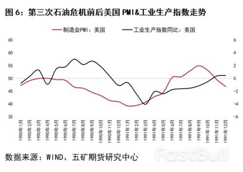 回顧三次石油危機對銅市場的影響_6