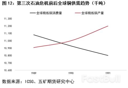 回顧三次石油危機對銅市場的影響_12